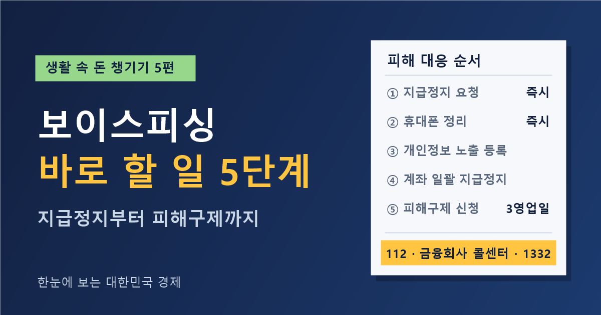 보이스피싱 당했다면 바로 할 일 — 지급정지, 피해구제 신청, 개인정보 노출 등록, 일괄 지급정지, 명의도용 확인 (생활 속 돈 챙기기 5편)