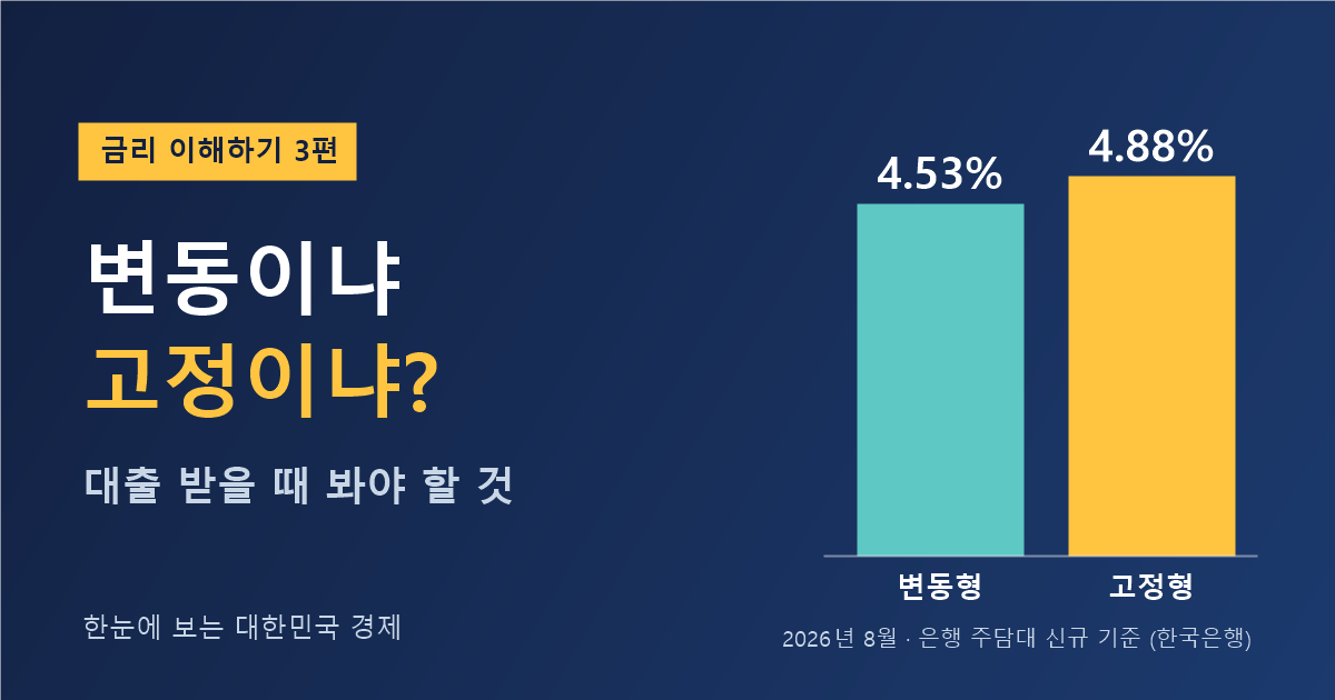 변동금리 대 고정금리 — 2026년 8월 은행 주택담보대출 변동형 연 4.53%, 고정형 연 4.88% (금리 이해하기 3편)