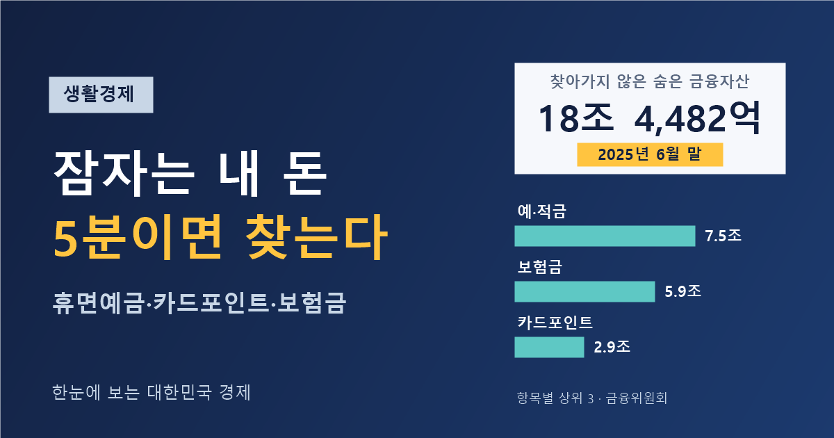 잠자는 내 돈 찾기 — 찾아가지 않은 숨은 금융자산 18.4조 원 (2025년 6월 말, 금융위원회)