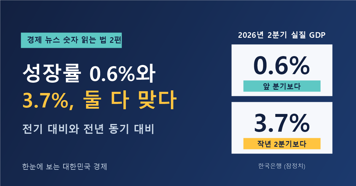 성장률 0.6%와 3.7% — 2026년 2분기 실질 GDP 성장률, 전기 대비 0.6%와 전년 동기 대비 3.7% (경제 뉴스 숫자 읽는 법 2편)