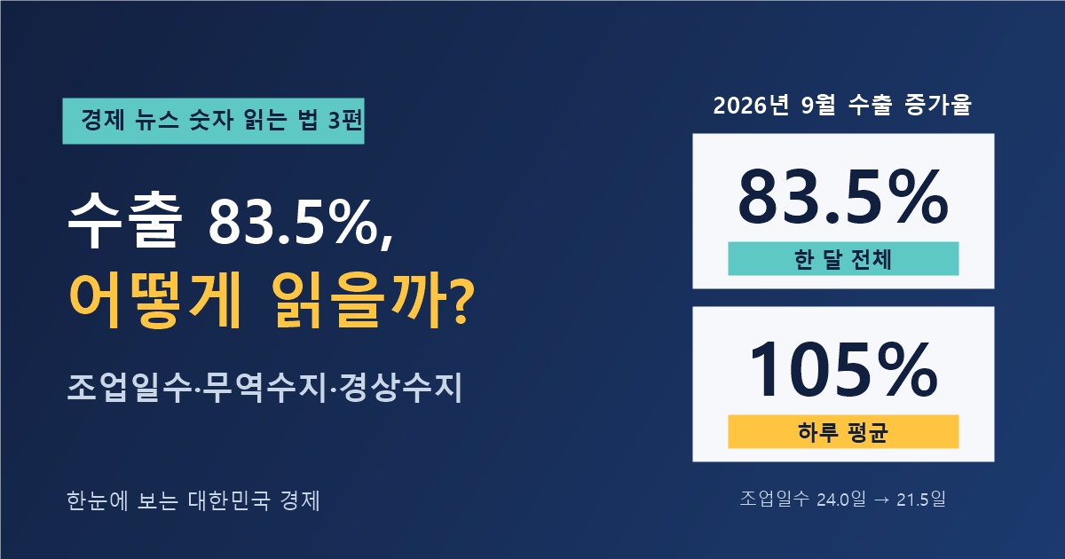 수출 83.5% 증가, 이 숫자 어떻게 읽을까 — 2026년 9월 수출 1,209억 달러, 일평균 수출 105% 증가, 조업일수 24.0일→21.5일 (경제 뉴스 숫자 읽는 법 3편)