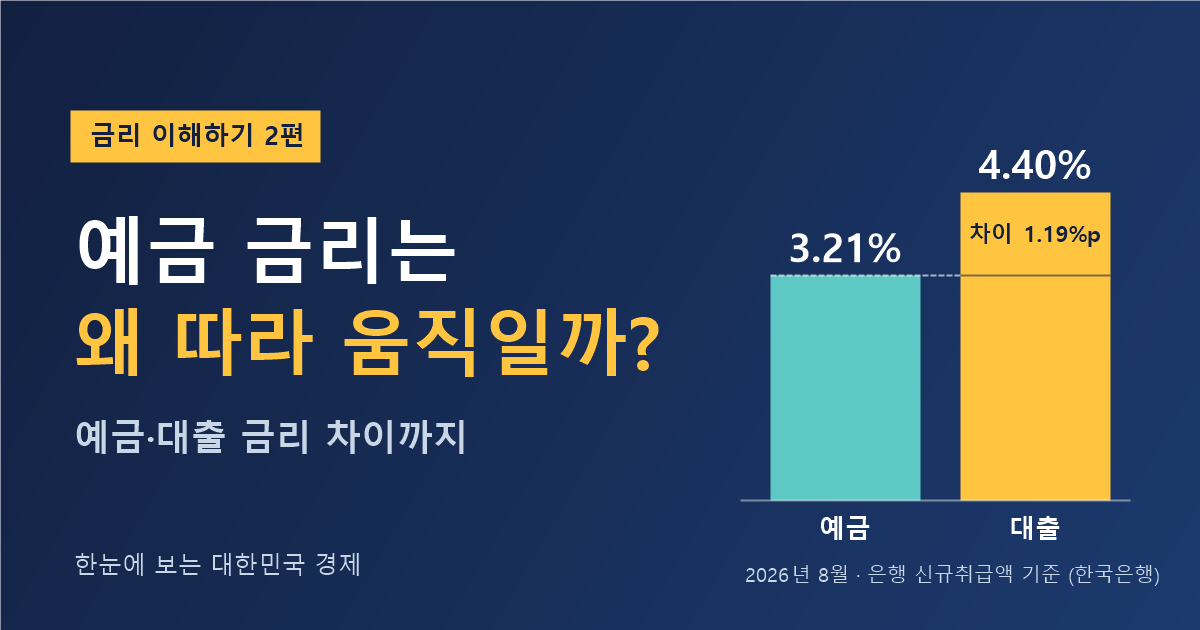 예금 금리는 왜 따라 움직일까 — 2026년 8월 예금은행 저축성수신금리 연 3.21%, 대출금리 연 4.40%, 차이 1.19%p (금리 이해하기 2편)