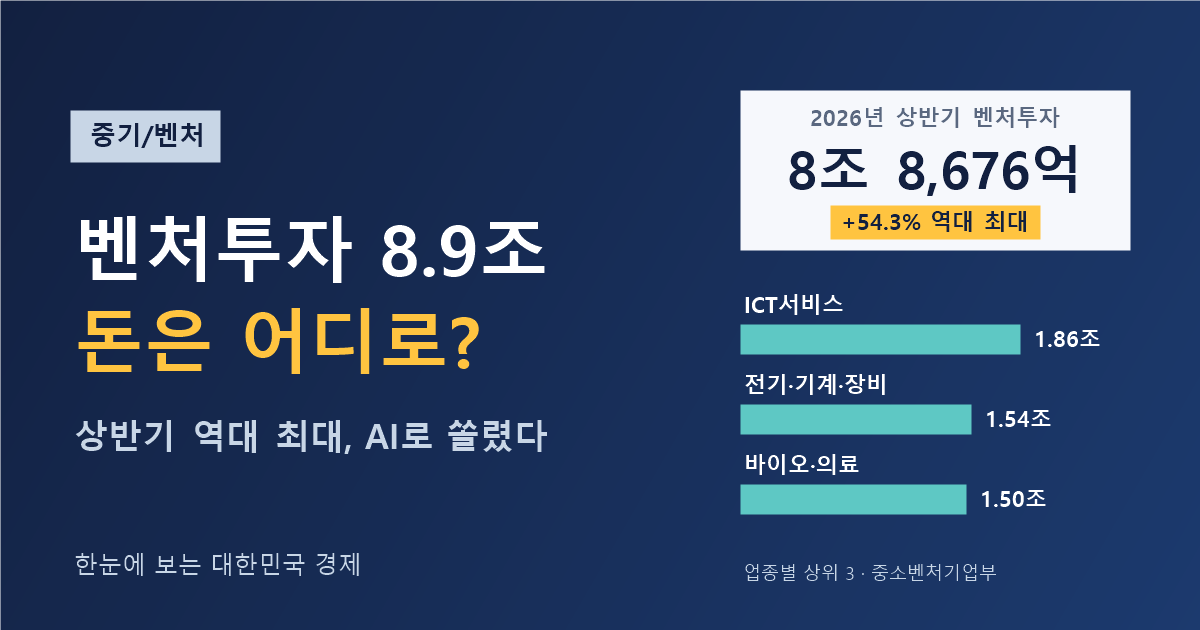 벤처투자 상반기 8.9조 '역대 최대' — 2026년 상반기 신규 벤처투자 8조 8,676억 원, 전년 대비 54.3% 증가