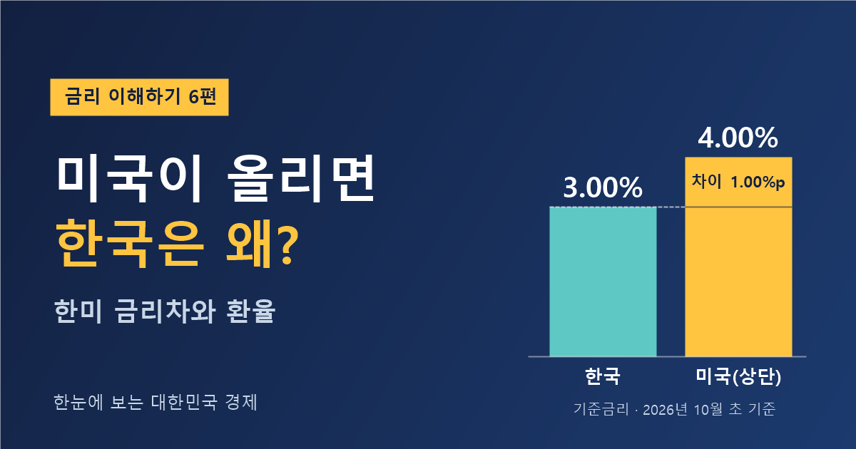 미국이 금리를 올리면 — 한국 기준금리 연 3.00%, 미국 기준금리 상단 연 4.00%, 차이 1.00%p (금리 이해하기 6편)
