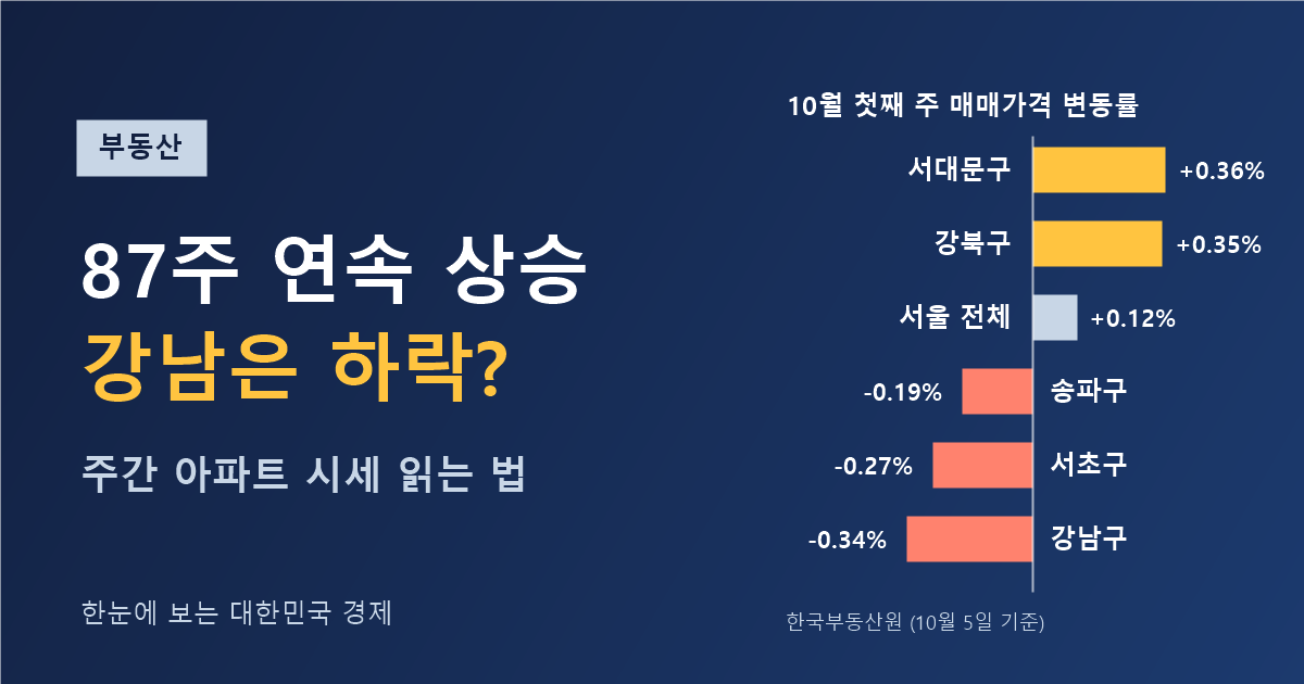서울 아파트값 87주 연속 상승인데 강남은 하락 — 10월 첫째 주 서울 0.12% 상승, 강남구 -0.34%, 서대문구 0.36%
