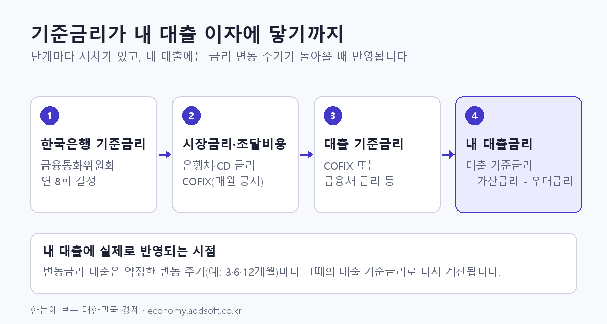 기준금리가 내 대출 이자에 닿기까지 — 한국은행 기준금리, 시장금리·조달비용, 대출 기준금리, 내 대출금리의 4단계