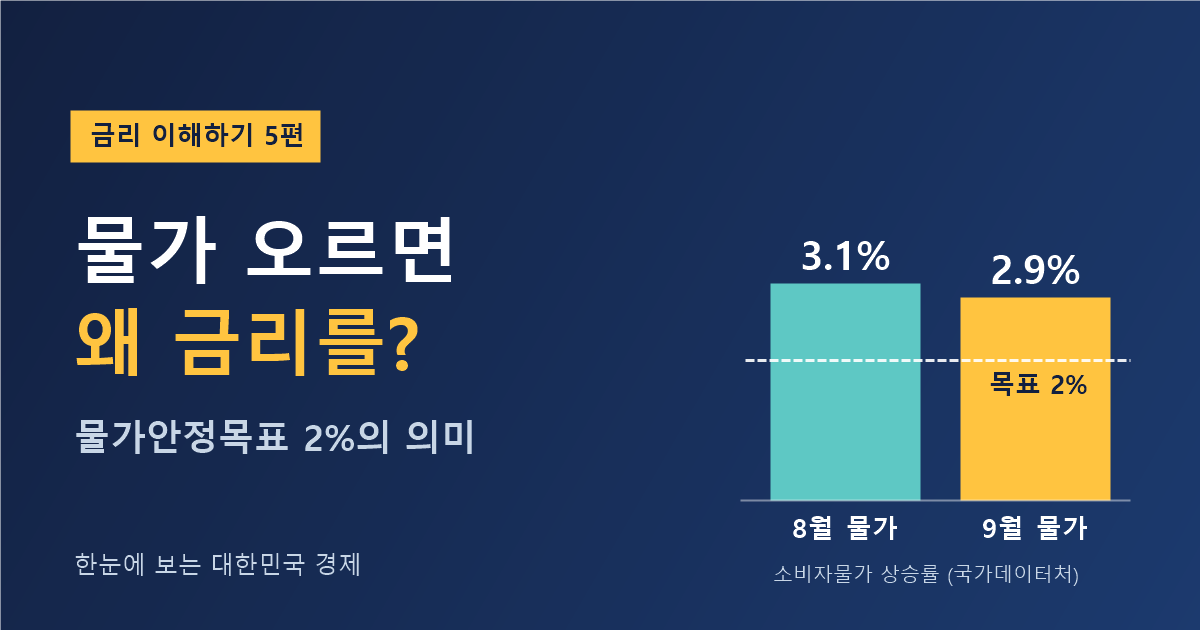 물가가 오르면 왜 금리를 올릴까 — 물가안정목표 2%와 2026년 9월 소비자물가 상승률 2.9% (금리 이해하기 5편)
