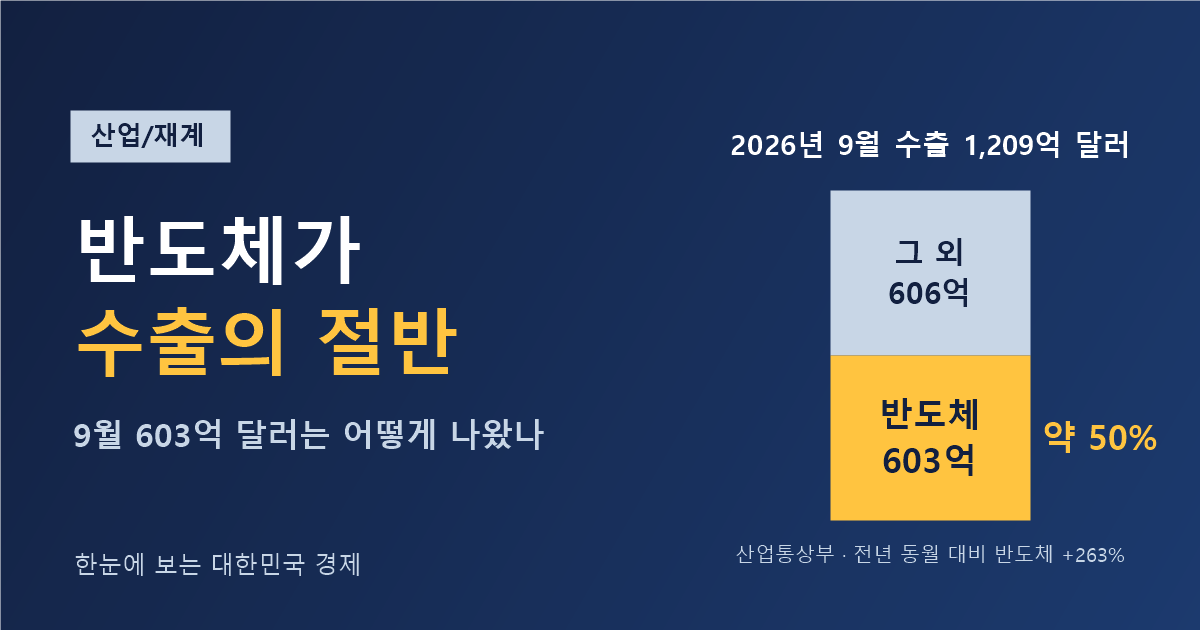 반도체가 수출의 절반 — 2026년 9월 전체 수출 1,209억 달러 가운데 반도체 603억 달러