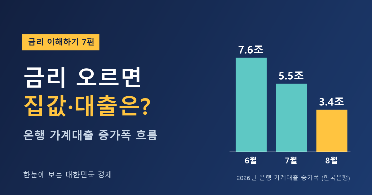 금리가 오르면 집값과 가계대출은 — 2026년 6~8월 은행 가계대출 증가폭 7.6조·5.5조·3.4조 원 (금리 이해하기 7편)