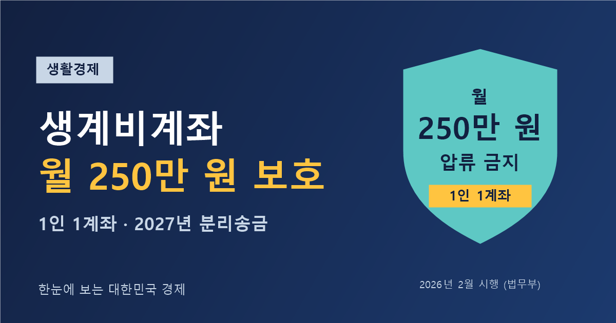월 250만 원까지 압류 걱정 없는 생계비계좌 — 1인 1계좌, 잔액과 월 입금액 각각 250만 원 한도